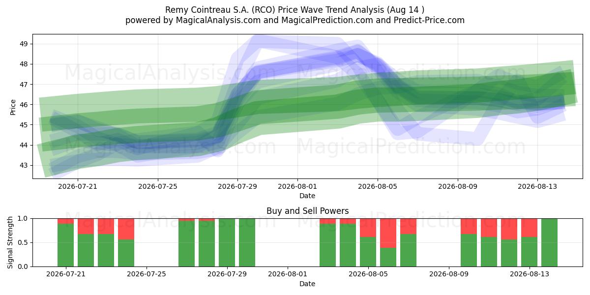  Remy Cointreau S.A. (RCO) Support and Resistance area (13 Aug) 