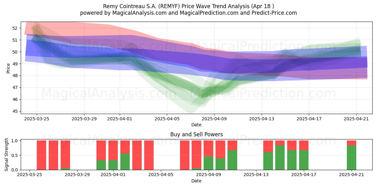  Remy Cointreau S.A. (REMYF) Support and Resistance area (18 Apr) 