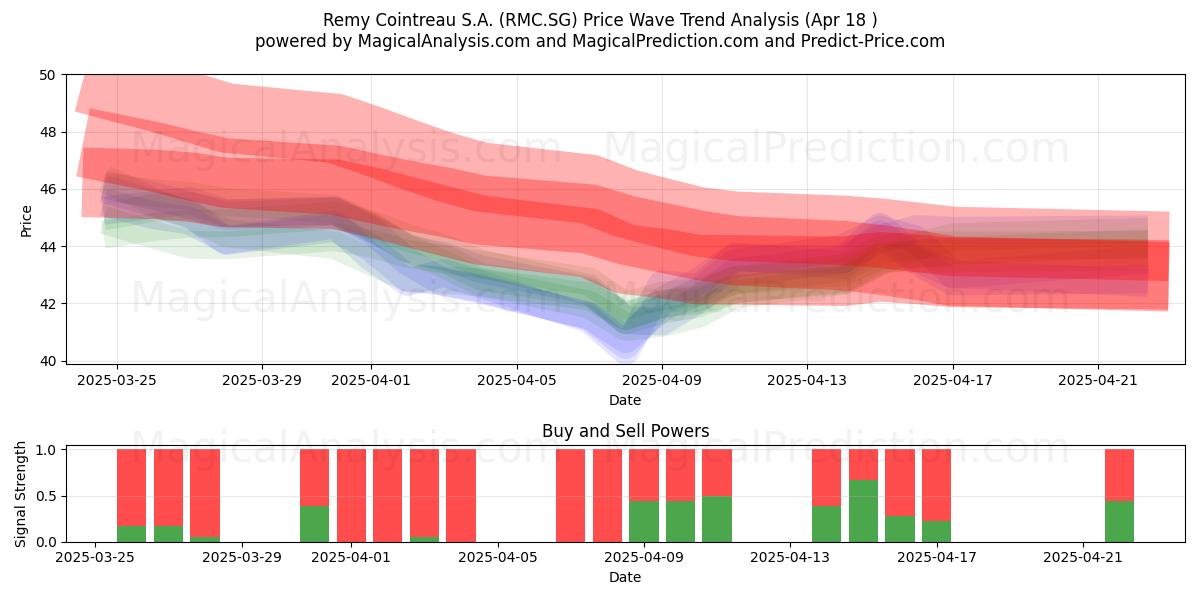 Remy Cointreau S.A. (RMC.SG) Support and Resistance area (18 Apr) 