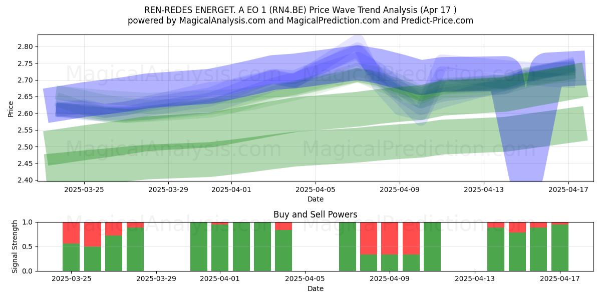  REN-REDES ENERGET. A EO 1 (RN4.BE) Support and Resistance area (17 Apr) 
