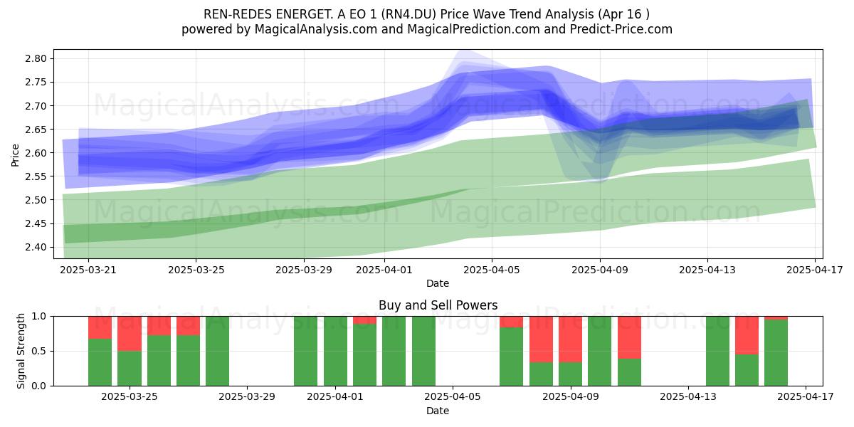  REN-REDES ENERGET. A EO 1 (RN4.DU) Support and Resistance area (16 Apr) 