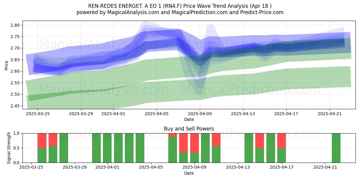  REN-REDES ENERGET. A EO 1 (RN4.F) Support and Resistance area (18 Apr) 