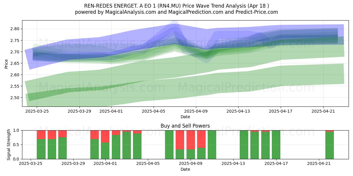  REN-REDES ENERGET. A EO 1 (RN4.MU) Support and Resistance area (18 Apr) 