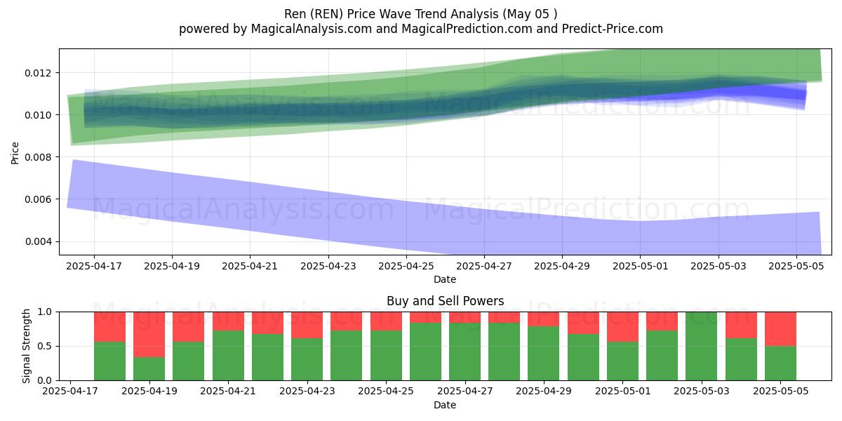  Ren (REN) Support and Resistance area (28 Mar) 