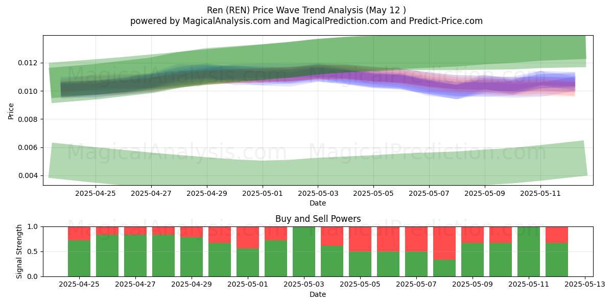  Ren (REN) Support and Resistance area (12 May) 