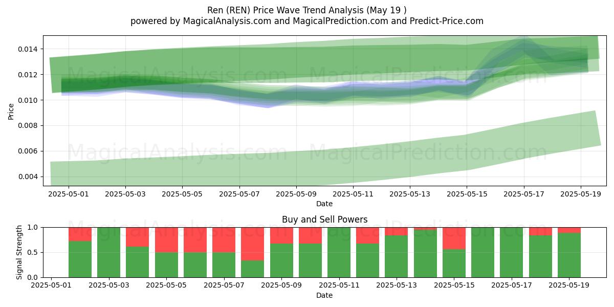  任 (REN) Support and Resistance area (19 May) 