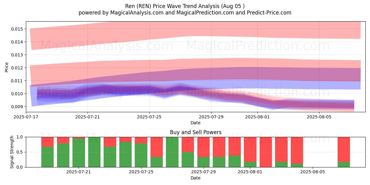  Ren (REN) Support and Resistance area (04 Aug) 