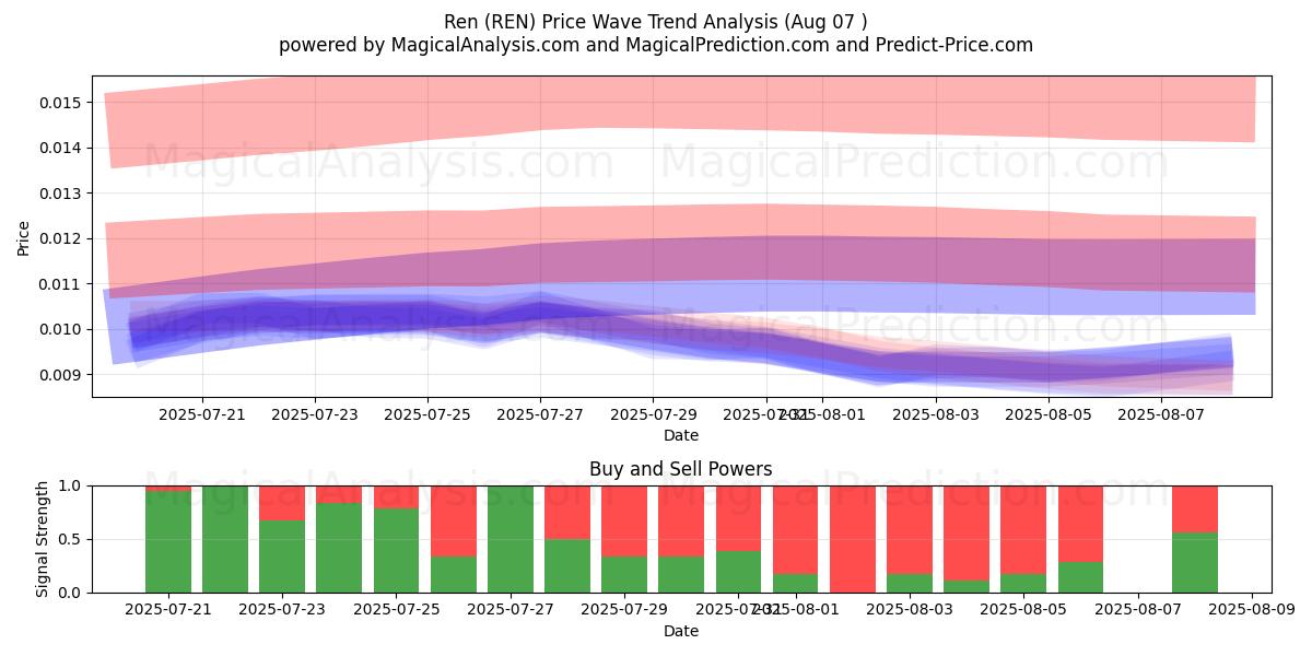  렌 (REN) Support and Resistance area (05 Aug) 