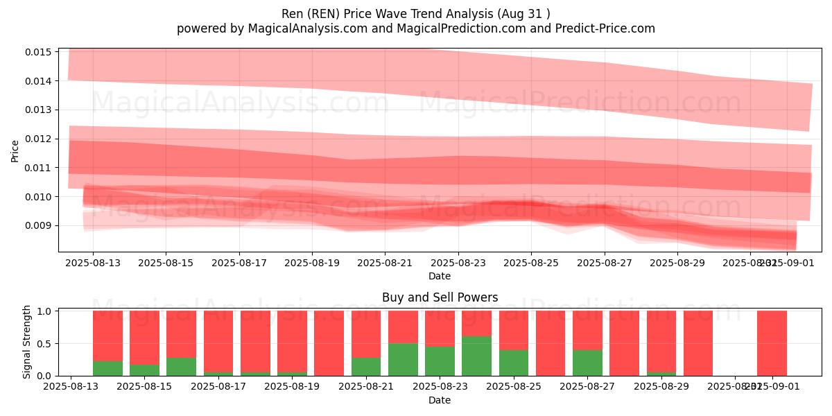  Ren (REN) Support and Resistance area (29 Aug) 