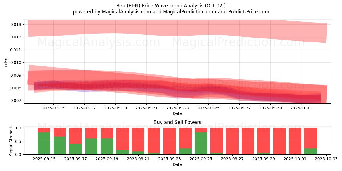  Рен (REN) Support and Resistance area (01 Oct) 
