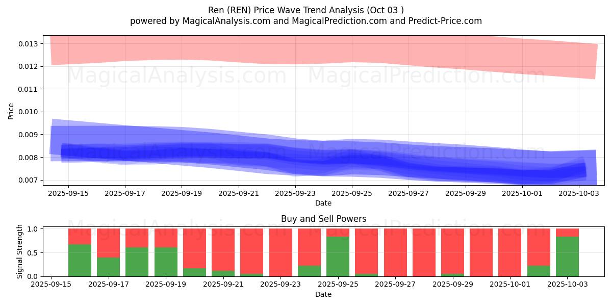  Ren (REN) Support and Resistance area (02 Oct) 