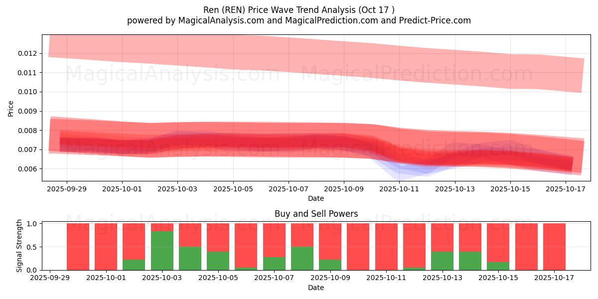 Ren (REN) Support and Resistance area (16 Oct) Ren (REN) Support and Resistance area (16 Oct)