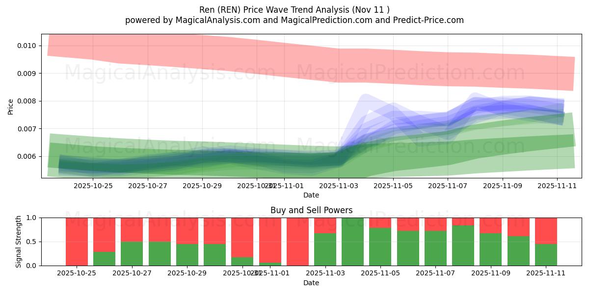  Ren (REN) Support and Resistance area (10 Nov) 