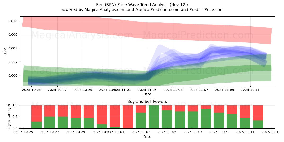  Ren (REN) Support and Resistance area (11 Nov) 