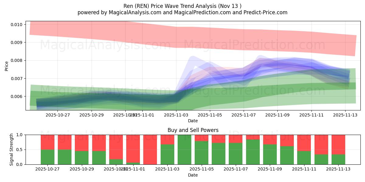  Ren (REN) Support and Resistance area (12 Nov) 
