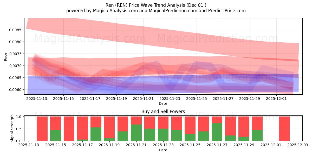  Ren (REN) Support and Resistance area (30 Nov) 