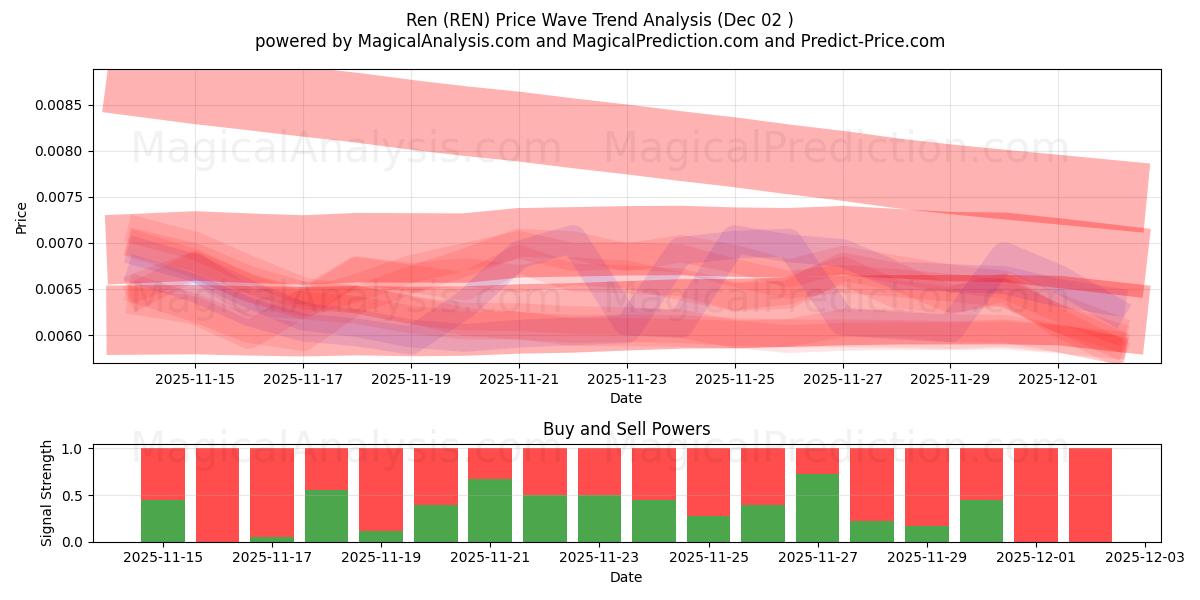  Ren (REN) Support and Resistance area (01 Dec) 