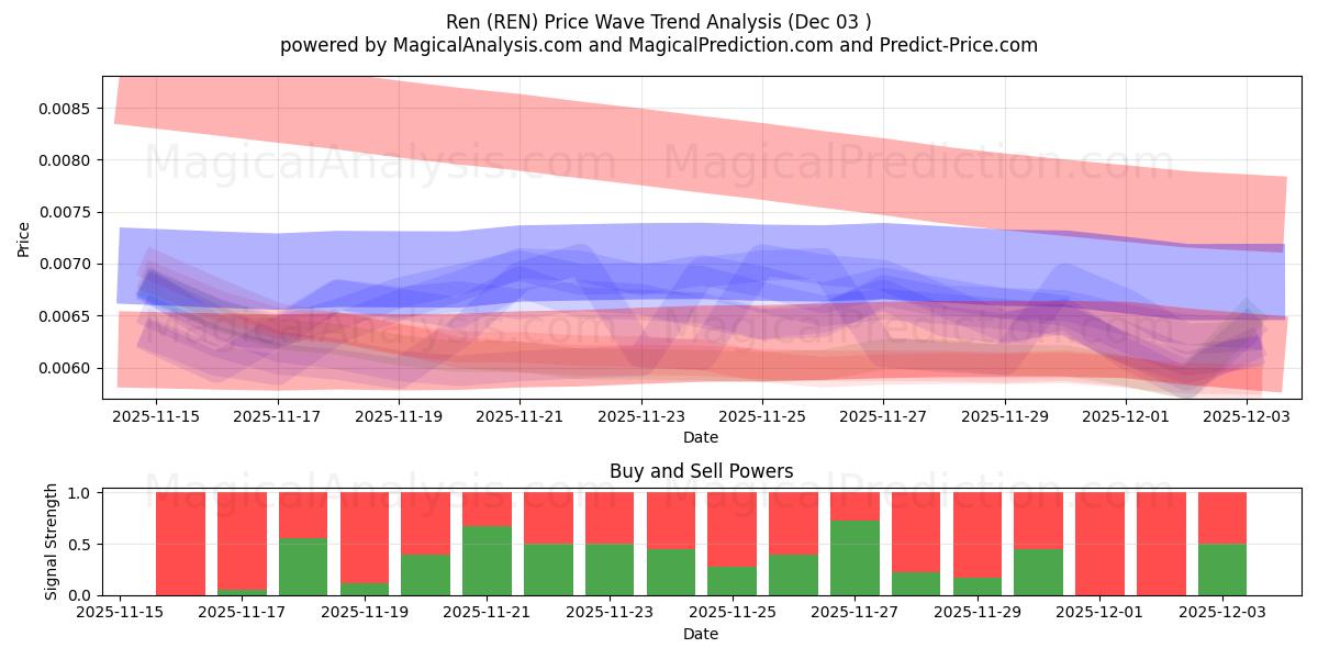  Ren (REN) Support and Resistance area (02 Dec) 