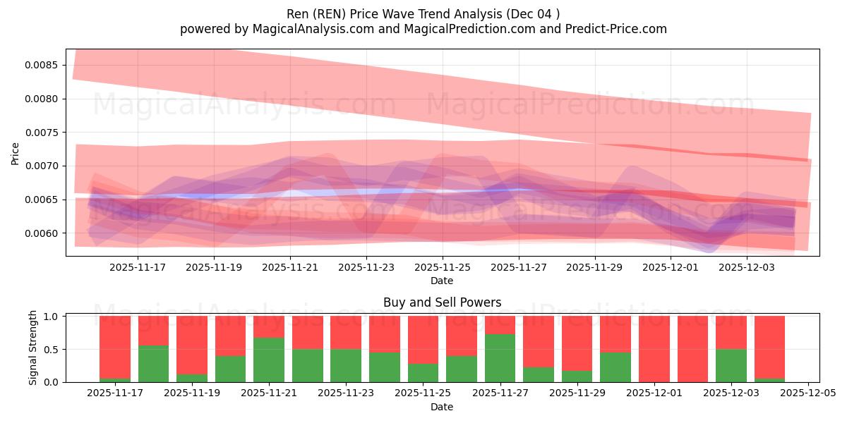  レン (REN) Support and Resistance area (03 Dec) 