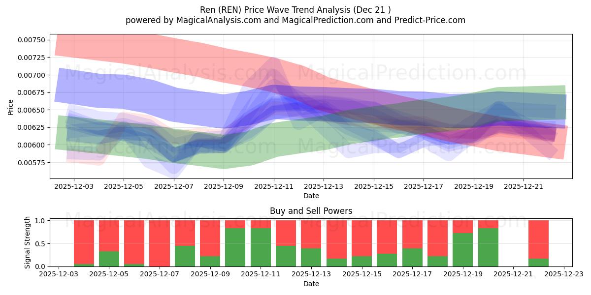  Ren (REN) Support and Resistance area (20 Dec) 