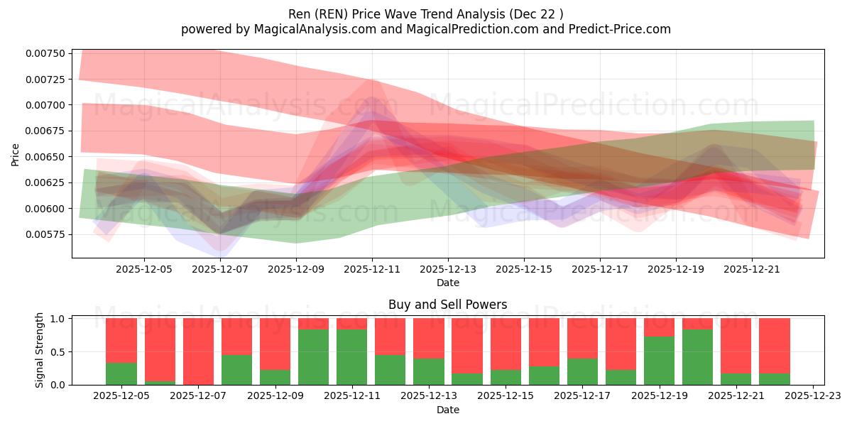  任 (REN) Support and Resistance area (21 Dec) 