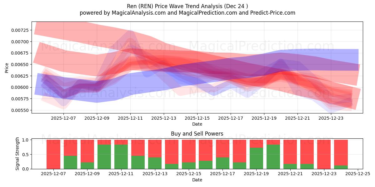  レン (REN) Support and Resistance area (23 Dec) 
