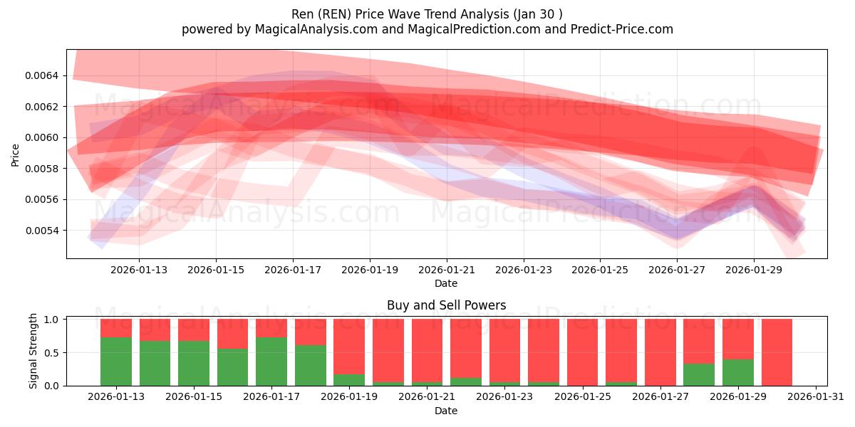  Ren (REN) Support and Resistance area (29 Jan) 
