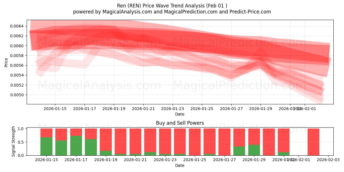  Ren (REN) Support and Resistance area (31 Jan) 