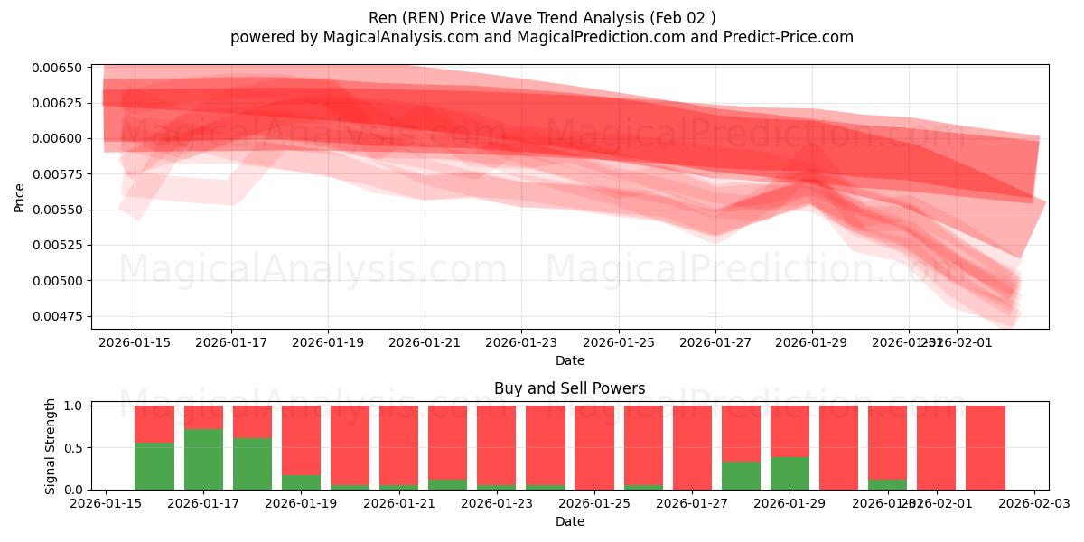 Ren (REN) Support and Resistance area (01 Feb) 