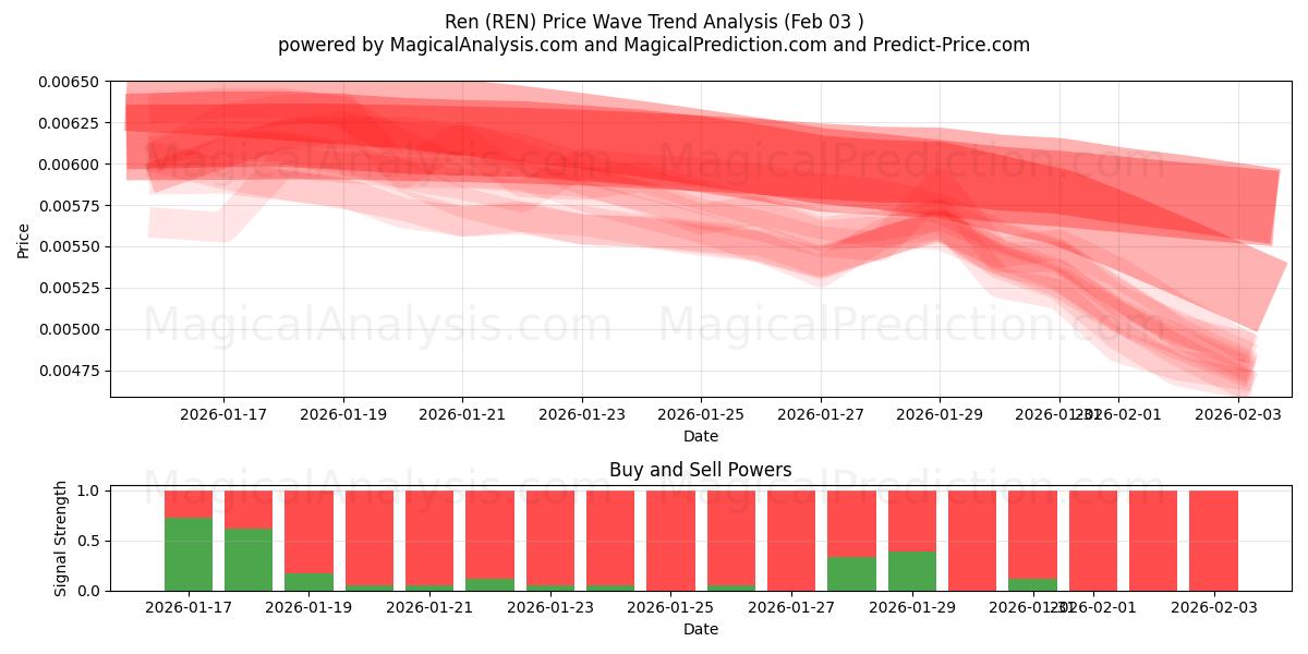  レン (REN) Support and Resistance area (02 Feb) 