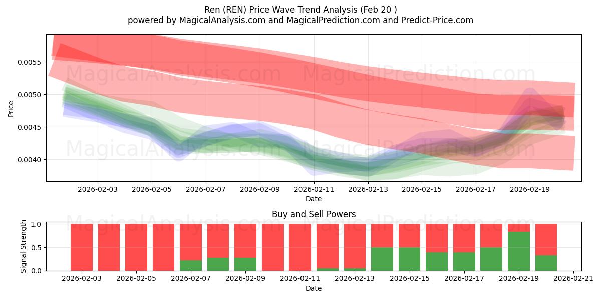  Ren (REN) Support and Resistance area (19 Feb) 