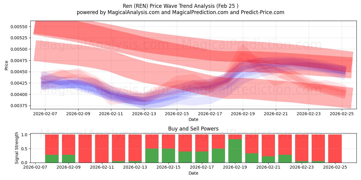  Ren (REN) Support and Resistance area (24 Feb) 