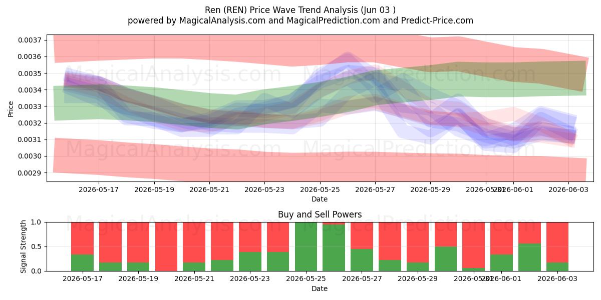  Ren (REN) Support and Resistance area (02 Jun) 