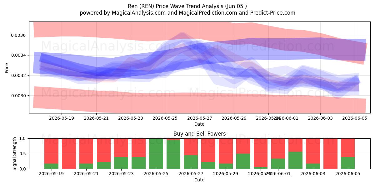  Ren (REN) Support and Resistance area (04 Jun) 