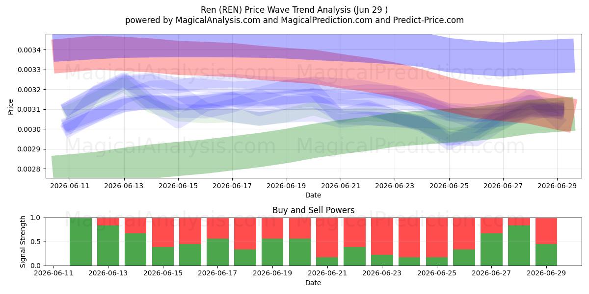  Ren (REN) Support and Resistance area (28 Jun) 