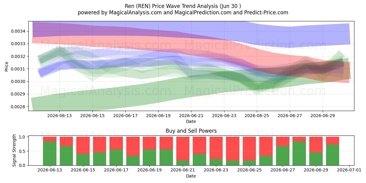  Ren (REN) Support and Resistance area (29 Jun) 