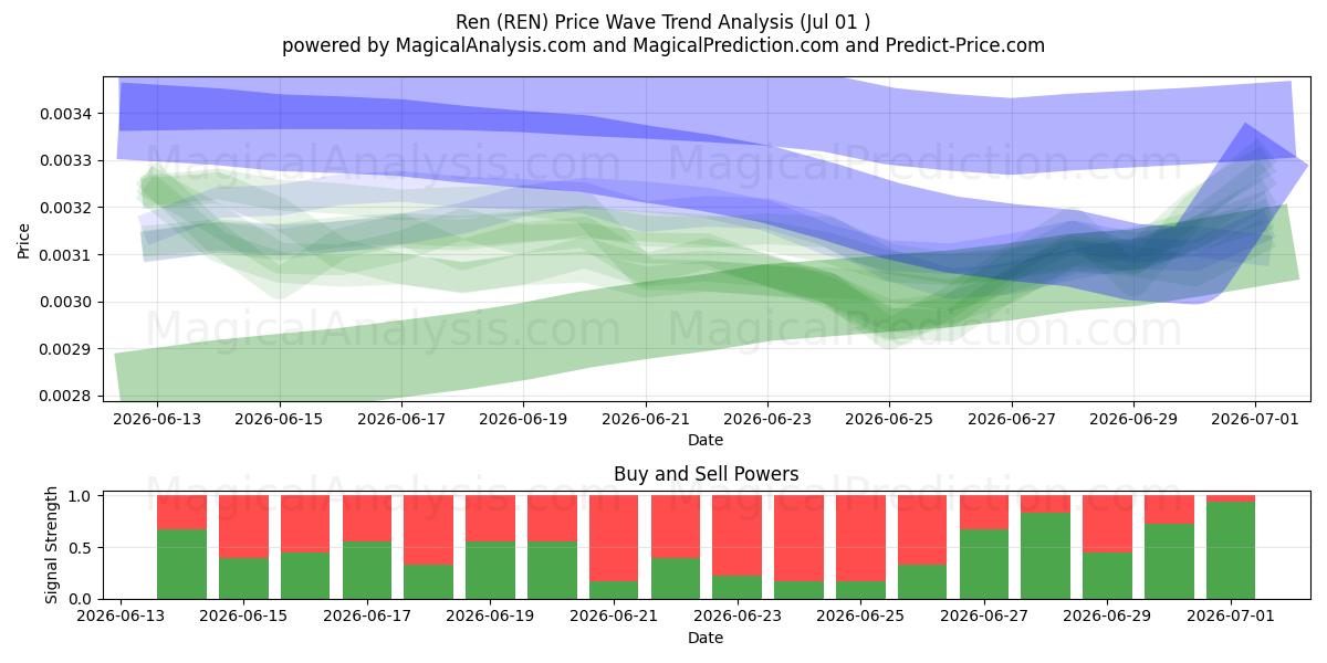  Ren (REN) Support and Resistance area (30 Jun) 