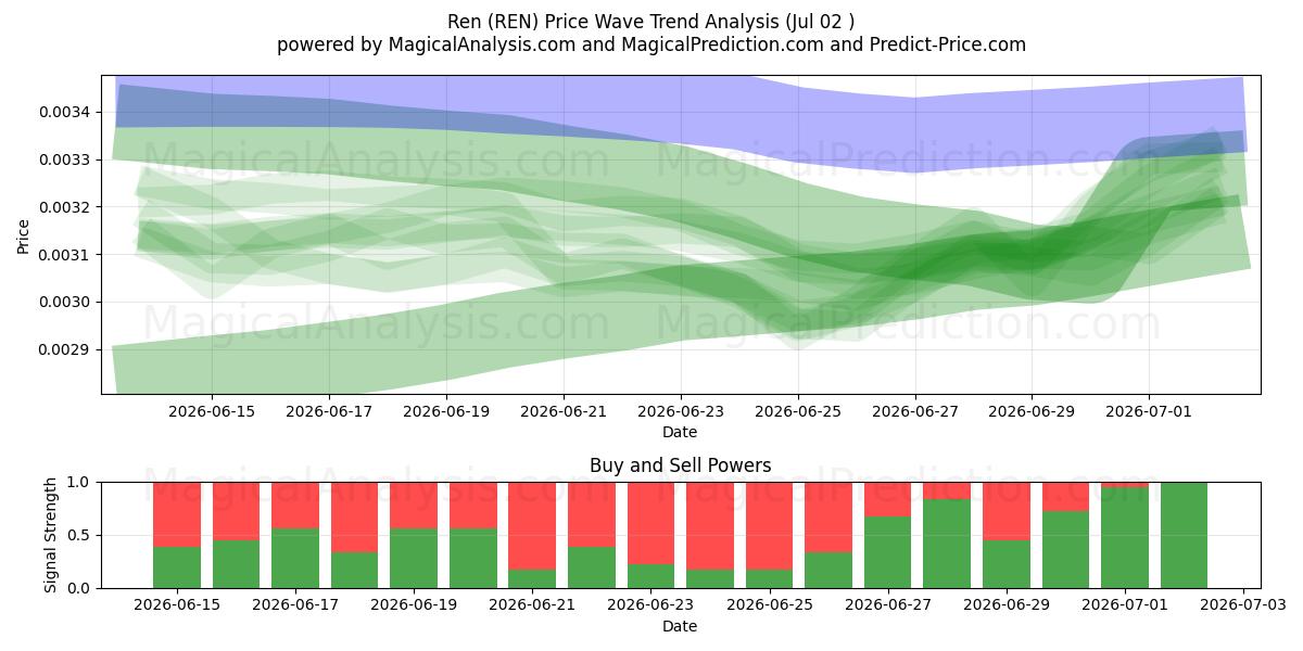  Ren (REN) Support and Resistance area (01 Jul) 