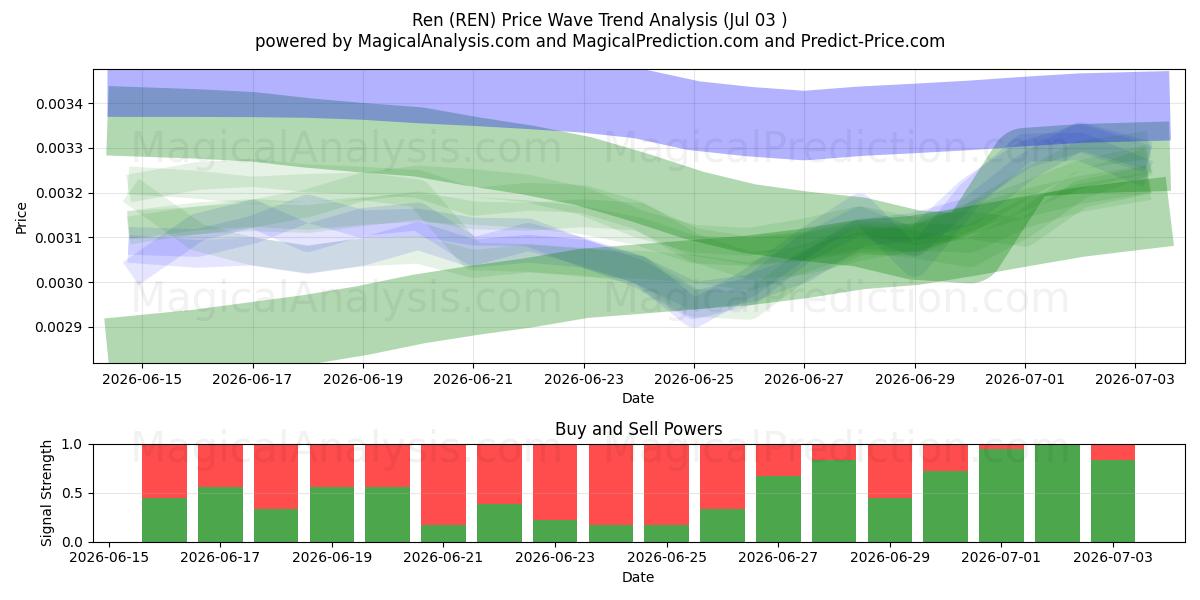  Ren (REN) Support and Resistance area (02 Jul) 