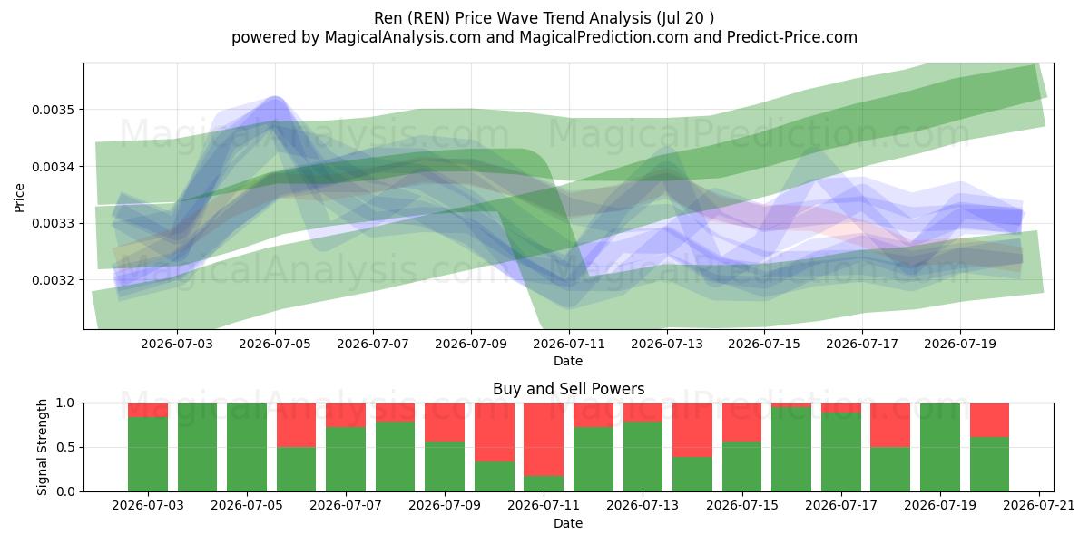  Ren (REN) Support and Resistance area (18 Jul) 
