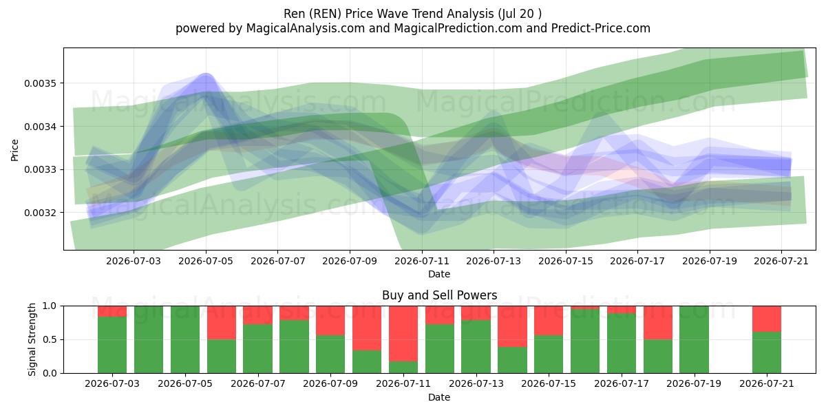  Ren (REN) Support and Resistance area (19 Jul) 