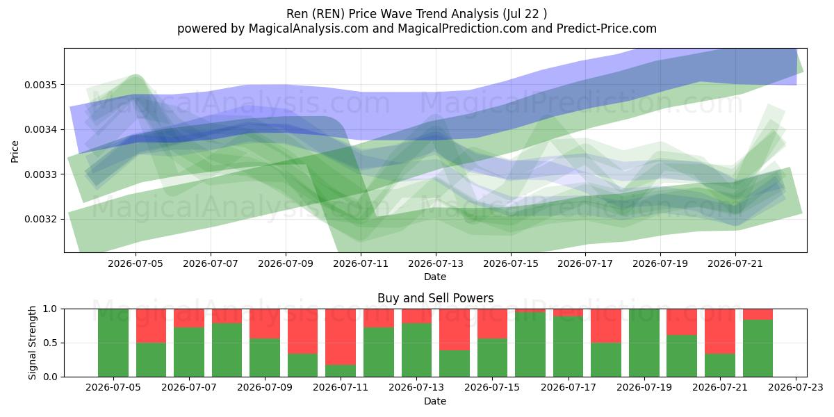  Ren (REN) Support and Resistance area (21 Jul) 