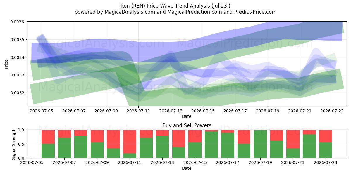  Ren (REN) Support and Resistance area (22 Jul) 