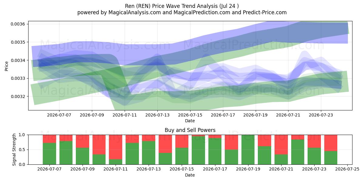  Ren (REN) Support and Resistance area (23 Jul) 