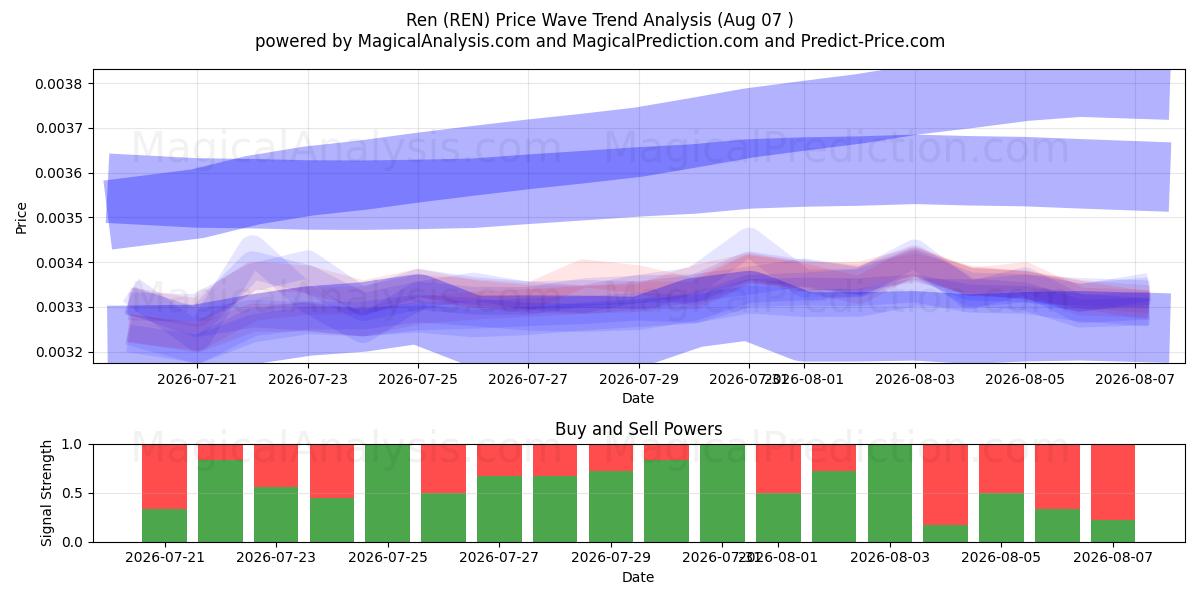  Ren (REN) Support and Resistance area (06 Aug) 