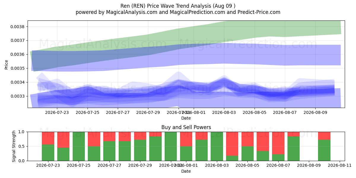  Ren (REN) Support and Resistance area (08 Aug) 