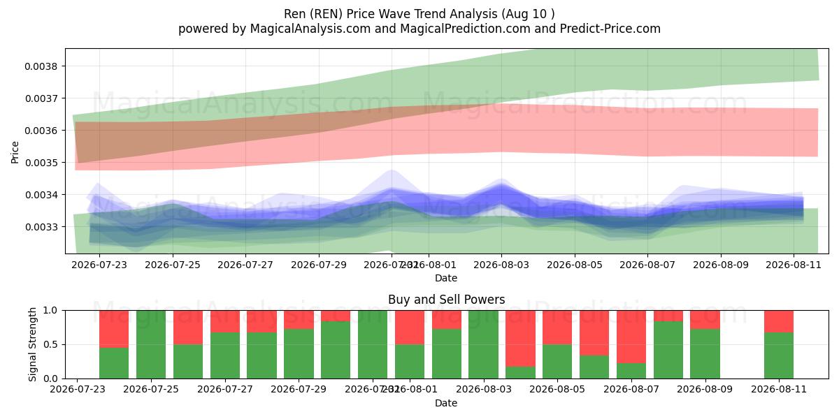  Ren (REN) Support and Resistance area (09 Aug) 
