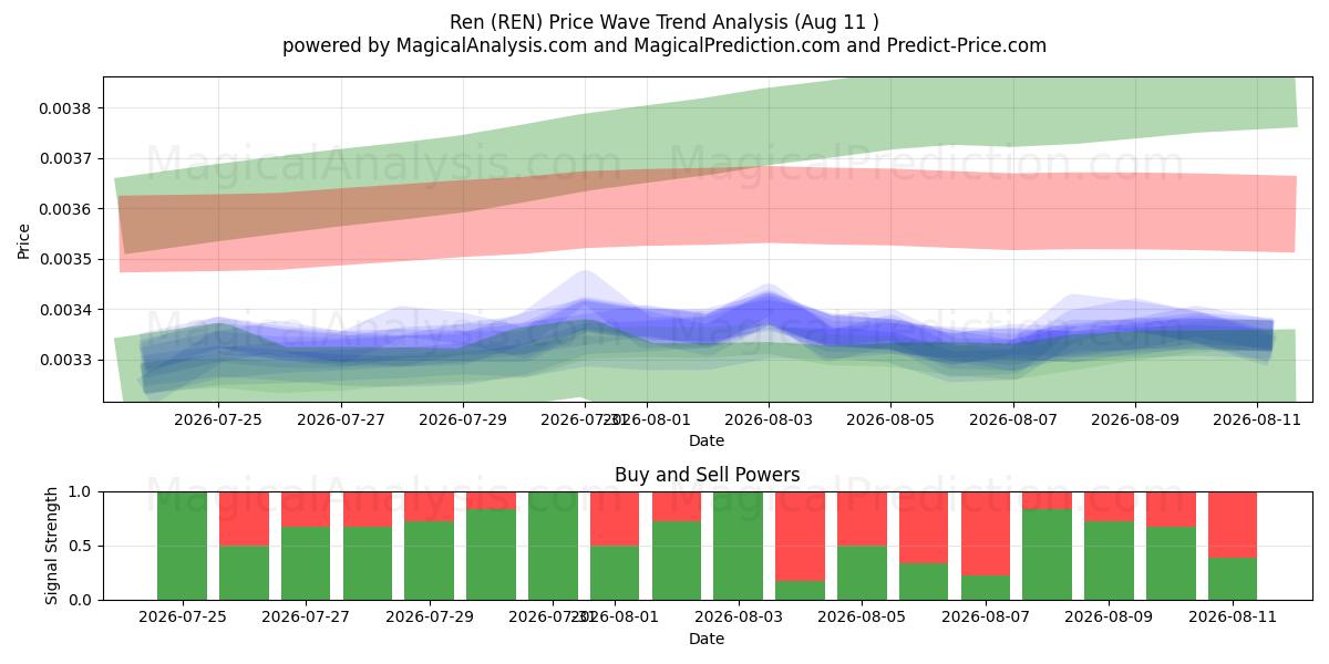  Ren (REN) Support and Resistance area (10 Aug) 