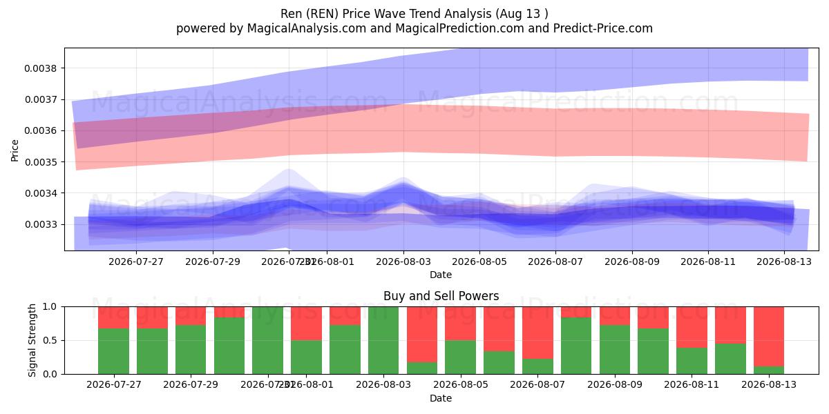  Ren (REN) Support and Resistance area (12 Aug) 