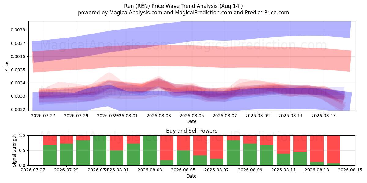  ren (REN) Support and Resistance area (13 Aug) 